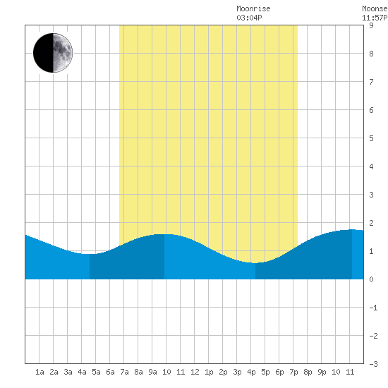Smithville Road Bridge tide chart for Wednesday, September 11, 2024