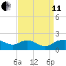 Smithville Road Bridge tide chart for Wednesday, September 11, 2024