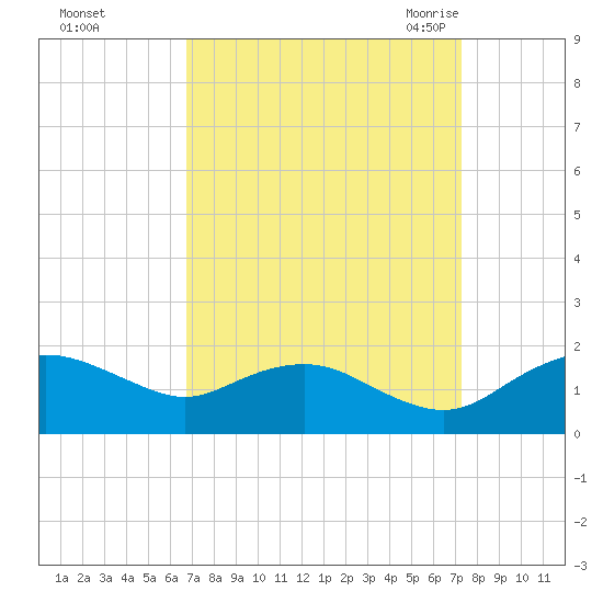 Smithville Road Bridge tide chart for Friday, September 13, 2024