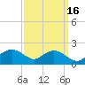 Smithville Road Bridge tide chart for Monday, September 16, 2024