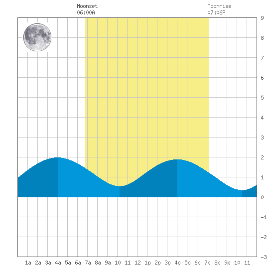 Smithville Road Bridge tide chart for Tuesday, September 17, 2024