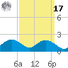 Smithville Road Bridge tide chart for Tuesday, September 17, 2024