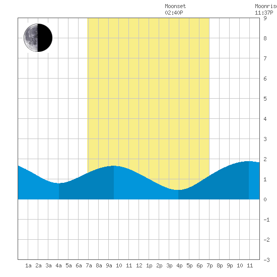 Smithville Road Bridge tide chart for Tuesday, September 24, 2024