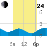 Smithville Road Bridge tide chart for Tuesday, September 24, 2024
