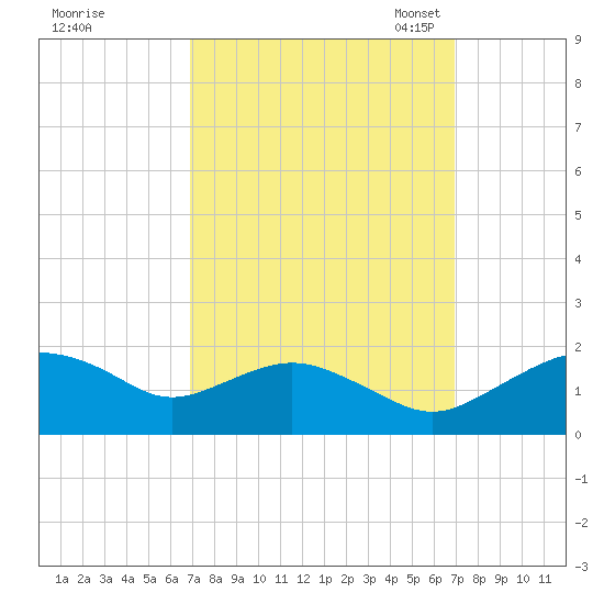 Smithville Road Bridge tide chart for Thursday, September 26, 2024