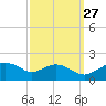 Smithville Road Bridge tide chart for Friday, September 27, 2024