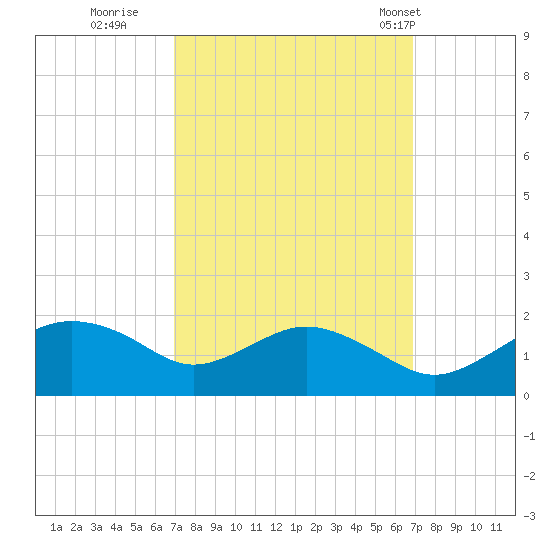 Smithville Road Bridge tide chart for Saturday, September 28, 2024