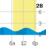 Smithville Road Bridge tide chart for Saturday, September 28, 2024