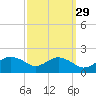 Smithville Road Bridge tide chart for Sunday, September 29, 2024