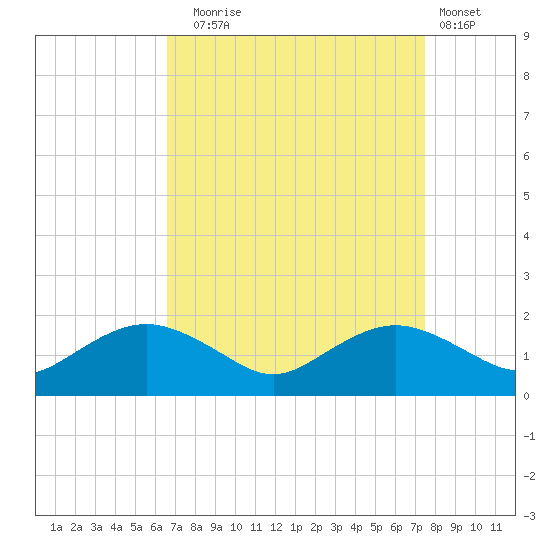 Smithville Road Bridge tide chart for Wednesday, September 4, 2024