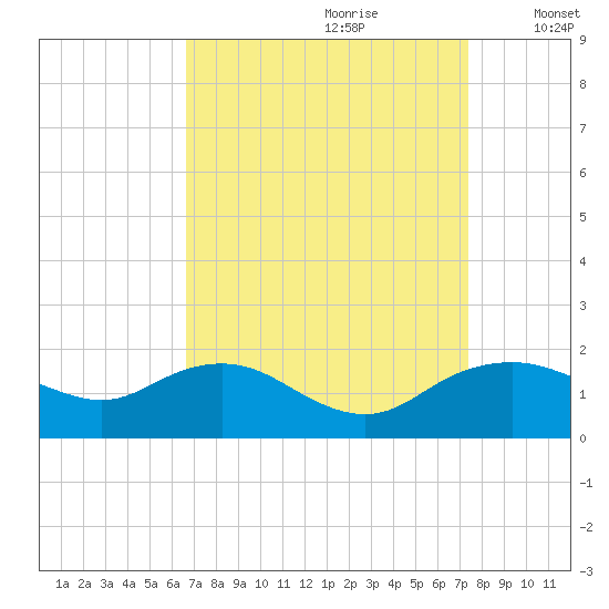 Smithville Road Bridge tide chart for Monday, September 9, 2024