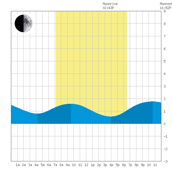 Smithville Road Bridge tide chart for Thursday, October 10, 2024