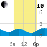 Smithville Road Bridge tide chart for Thursday, October 10, 2024