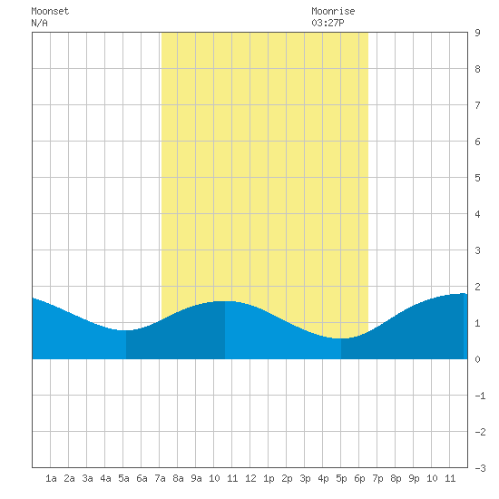 Smithville Road Bridge tide chart for Friday, October 11, 2024