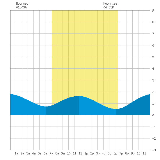 Smithville Road Bridge tide chart for Saturday, October 12, 2024