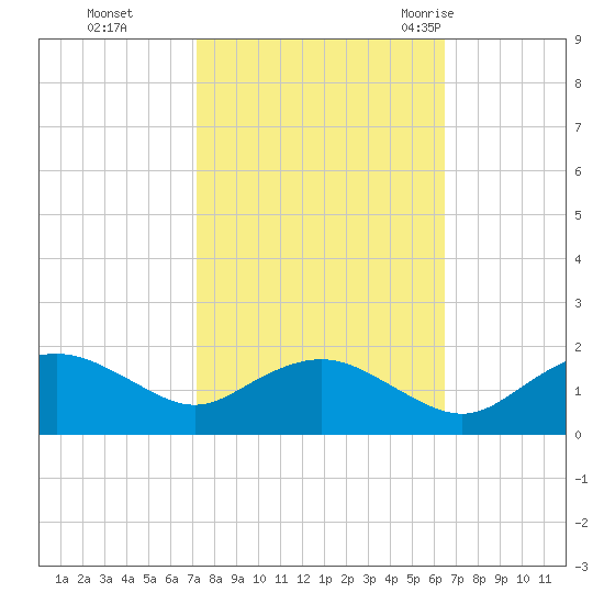 Smithville Road Bridge tide chart for Sunday, October 13, 2024