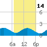 Smithville Road Bridge tide chart for Monday, October 14, 2024
