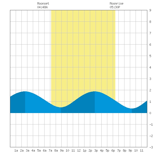 Smithville Road Bridge tide chart for Tuesday, October 15, 2024