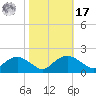 Smithville Road Bridge tide chart for Thursday, October 17, 2024