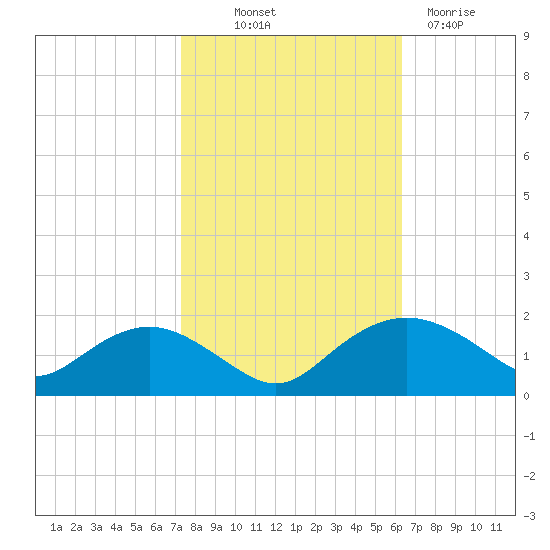 Smithville Road Bridge tide chart for Saturday, October 19, 2024