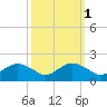 Smithville Road Bridge tide chart for Tuesday, October 1, 2024