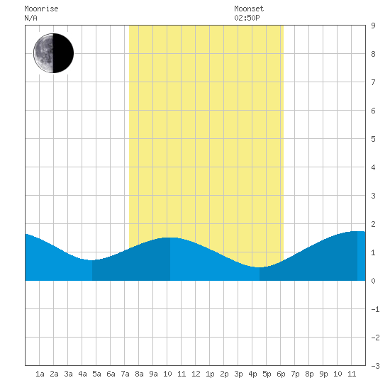 Smithville Road Bridge tide chart for Thursday, October 24, 2024