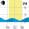 Smithville Road Bridge tide chart for Thursday, October 24, 2024