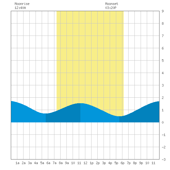 Smithville Road Bridge tide chart for Friday, October 25, 2024