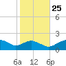 Smithville Road Bridge tide chart for Friday, October 25, 2024