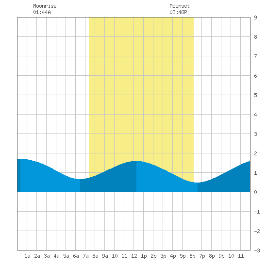 Smithville Road Bridge tide chart for Saturday, October 26, 2024