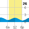 Smithville Road Bridge tide chart for Saturday, October 26, 2024