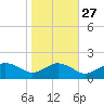 Smithville Road Bridge tide chart for Sunday, October 27, 2024