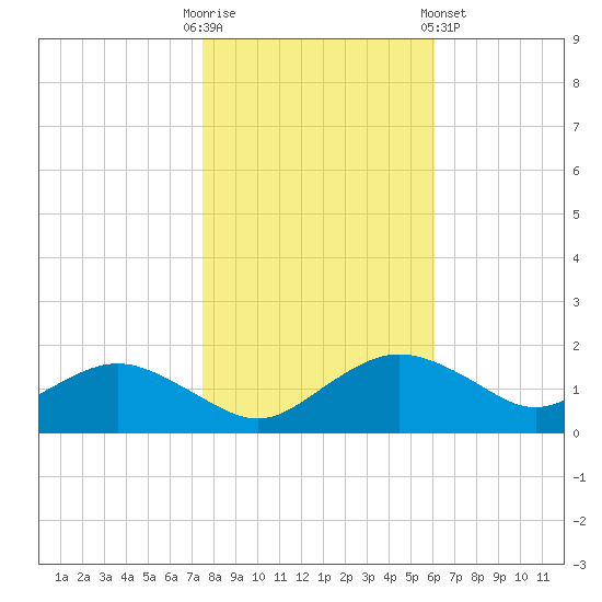 Smithville Road Bridge tide chart for Thursday, October 31, 2024