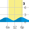 Smithville Road Bridge tide chart for Thursday, October 3, 2024