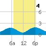 Smithville Road Bridge tide chart for Friday, October 4, 2024