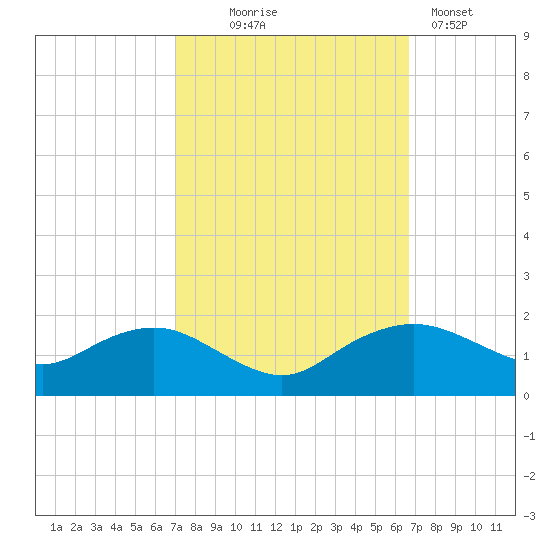 Smithville Road Bridge tide chart for Saturday, October 5, 2024