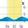 Smithville Road Bridge tide chart for Saturday, October 5, 2024