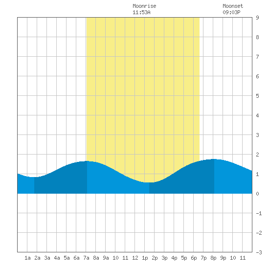 Smithville Road Bridge tide chart for Monday, October 7, 2024