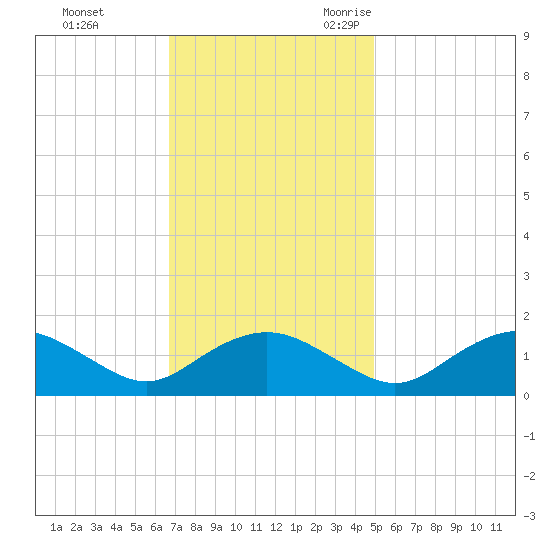 Smithville Road Bridge tide chart for Monday, November 11, 2024