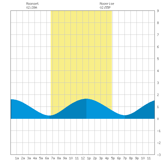 Smithville Road Bridge tide chart for Tuesday, November 12, 2024