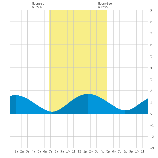 Smithville Road Bridge tide chart for Wednesday, November 13, 2024
