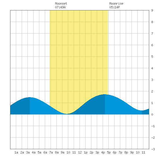 Smithville Road Bridge tide chart for Saturday, November 16, 2024