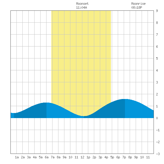 Smithville Road Bridge tide chart for Tuesday, November 19, 2024