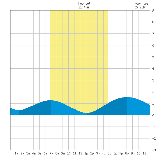 Smithville Road Bridge tide chart for Wednesday, November 20, 2024