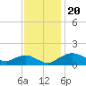 Smithville Road Bridge tide chart for Wednesday, November 20, 2024