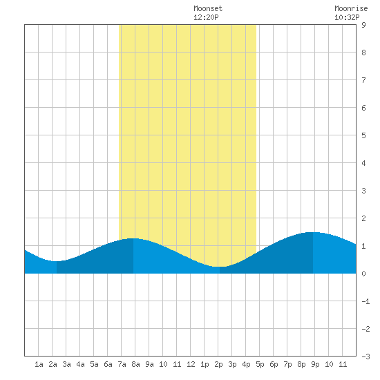 Smithville Road Bridge tide chart for Thursday, November 21, 2024