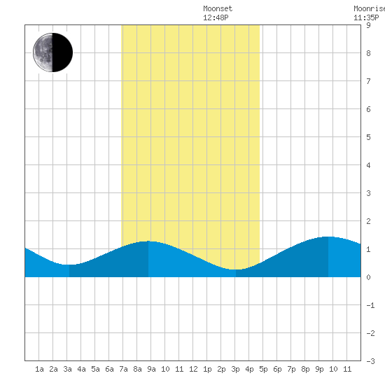 Smithville Road Bridge tide chart for Friday, November 22, 2024