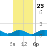 Smithville Road Bridge tide chart for Saturday, November 23, 2024