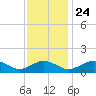 Smithville Road Bridge tide chart for Sunday, November 24, 2024