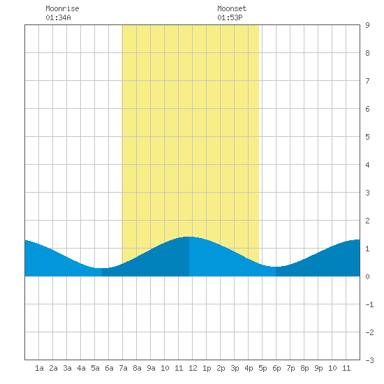 Smithville Road Bridge tide chart for Monday, November 25, 2024